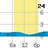 Alligator Point tide chart for Wednesday, September 24, 2025