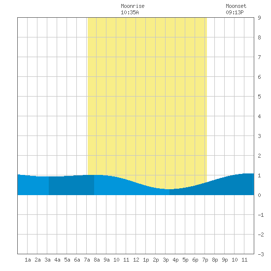 Alligator Point tide chart for Thursday, September 25, 2025