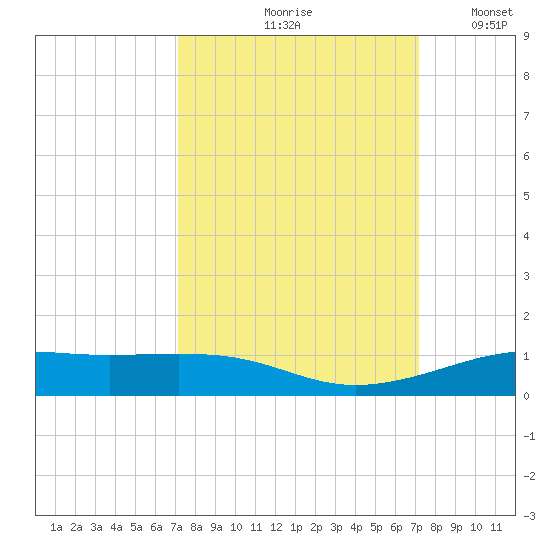 Alligator Point tide chart for Friday, September 26, 2025