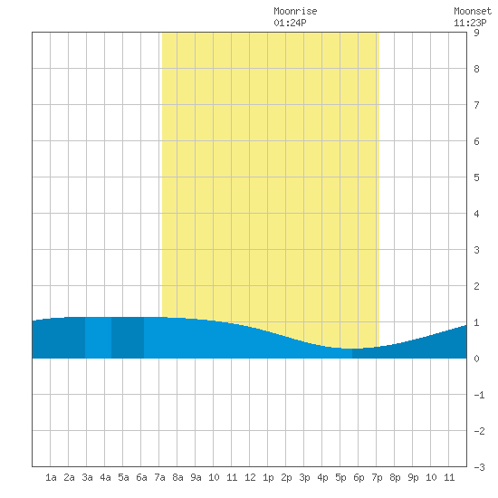 Alligator Point tide chart for Sunday, September 28, 2025