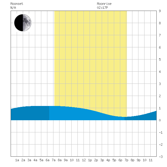 Alligator Point tide chart for Monday, September 29, 2025