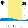 Alligator Point tide chart for Monday, September 29, 2025