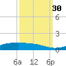 Alligator Point tide chart for Tuesday, September 30, 2025