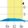 Alligator Point tide chart for Thursday, September 4, 2025