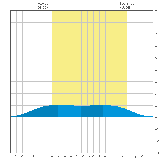 Alligator Point tide chart for Friday, September 5, 2025
