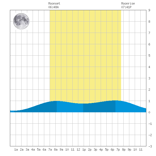 Alligator Point tide chart for Sunday, September 7, 2025
