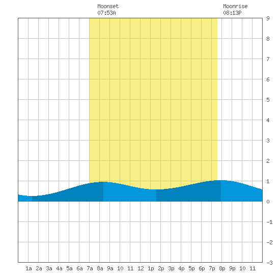 Alligator Point tide chart for Monday, September 8, 2025