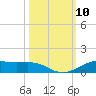 Alligator Point tide chart for Friday, October 10, 2025