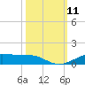 Alligator Point tide chart for Saturday, October 11, 2025