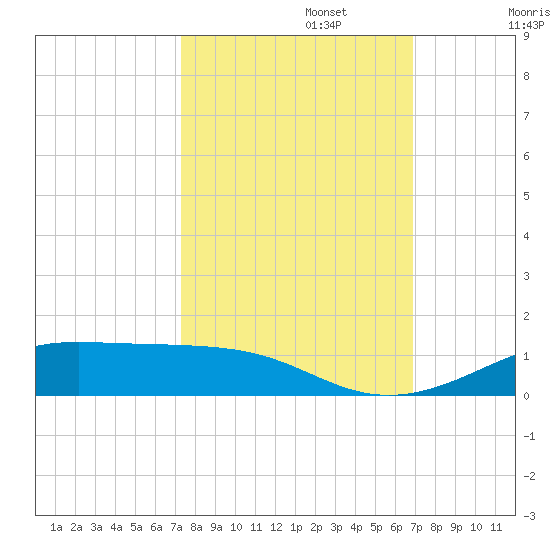 Alligator Point tide chart for Sunday, October 12, 2025