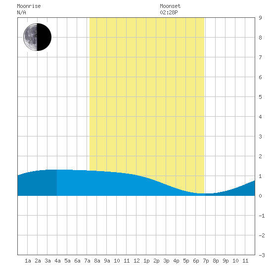 Alligator Point tide chart for Monday, October 13, 2025