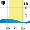 Alligator Point tide chart for Monday, October 13, 2025