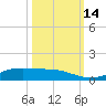 Alligator Point tide chart for Tuesday, October 14, 2025