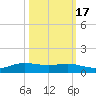 Alligator Point tide chart for Friday, October 17, 2025