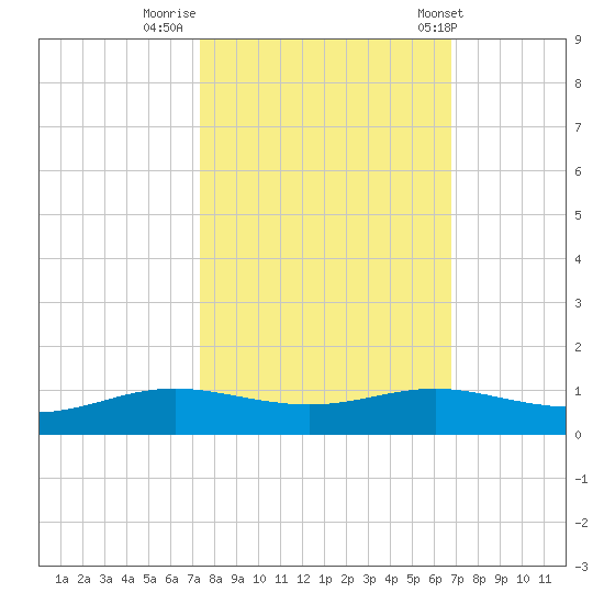 Alligator Point tide chart for Saturday, October 18, 2025