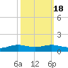 Alligator Point tide chart for Saturday, October 18, 2025