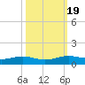 Alligator Point tide chart for Sunday, October 19, 2025