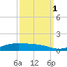 Alligator Point tide chart for Wednesday, October 1, 2025