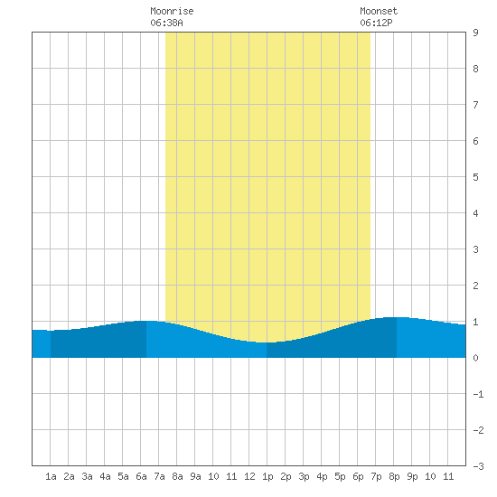 Alligator Point tide chart for Monday, October 20, 2025