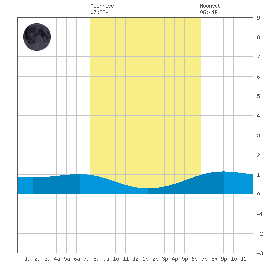 Alligator Point tide chart for Tuesday, October 21, 2025
