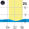Alligator Point tide chart for Tuesday, October 21, 2025