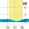 Alligator Point tide chart for Wednesday, October 22, 2025