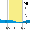 Alligator Point tide chart for Saturday, October 25, 2025