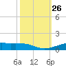 Alligator Point tide chart for Sunday, October 26, 2025