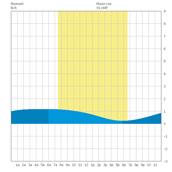 Alligator Point tide chart for Tuesday, October 28, 2025