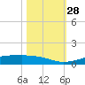 Alligator Point tide chart for Tuesday, October 28, 2025