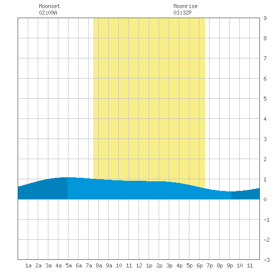 Alligator Point tide chart for Friday, October 31, 2025