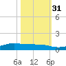 Alligator Point tide chart for Friday, October 31, 2025