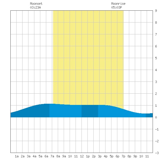 Alligator Point tide chart for Friday, October 3, 2025