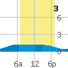 Alligator Point tide chart for Friday, October 3, 2025