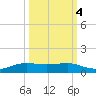 Alligator Point tide chart for Saturday, October 4, 2025