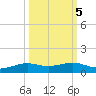 Alligator Point tide chart for Sunday, October 5, 2025