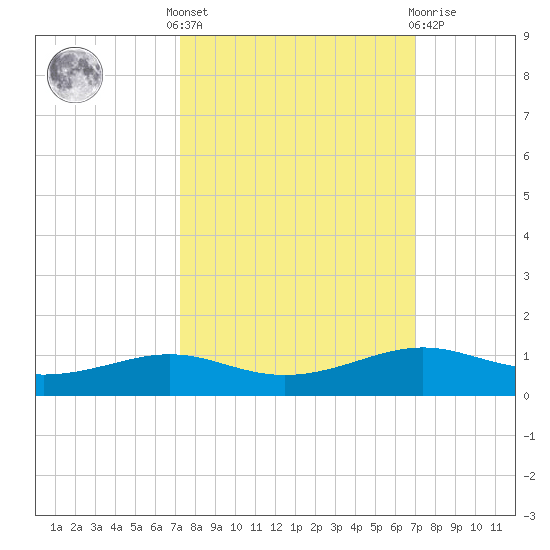 Alligator Point tide chart for Monday, October 6, 2025