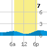 Alligator Point tide chart for Tuesday, October 7, 2025