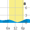 Alligator Point tide chart for Wednesday, October 8, 2025