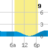 Alligator Point tide chart for Thursday, October 9, 2025