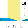 Alligator Point tide chart for Monday, November 10, 2025