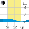 Alligator Point tide chart for Tuesday, November 11, 2025