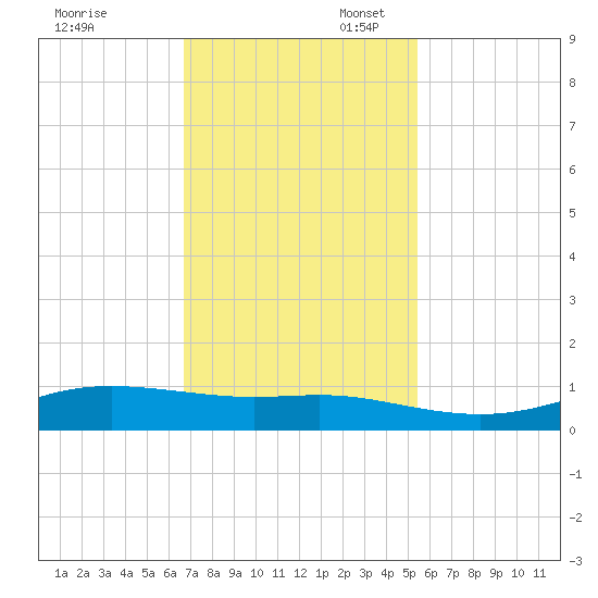 Alligator Point tide chart for Thursday, November 13, 2025