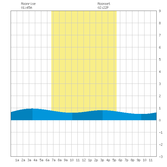 Alligator Point tide chart for Friday, November 14, 2025