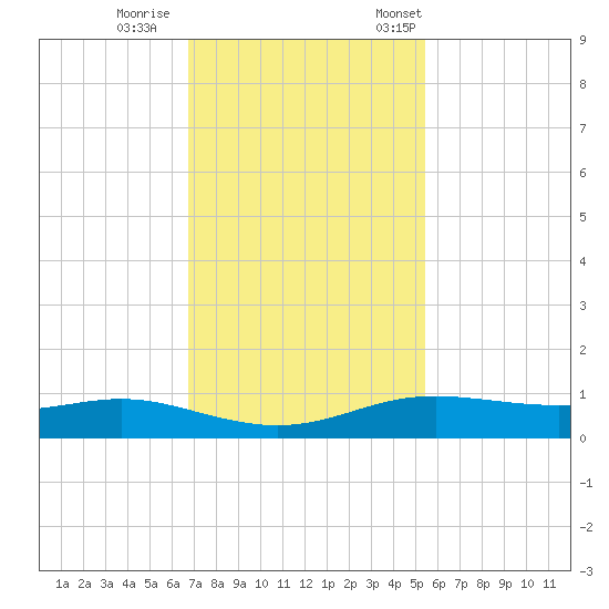 Alligator Point tide chart for Sunday, November 16, 2025