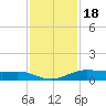Alligator Point tide chart for Tuesday, November 18, 2025