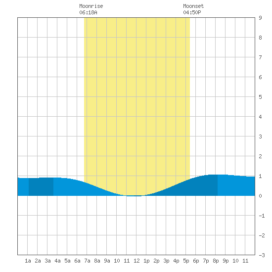 Alligator Point tide chart for Wednesday, November 19, 2025
