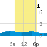 Alligator Point tide chart for Saturday, November 1, 2025