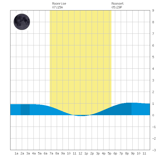 Alligator Point tide chart for Thursday, November 20, 2025