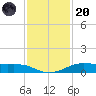 Alligator Point tide chart for Thursday, November 20, 2025